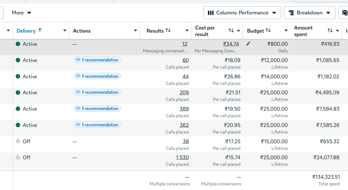 Existing DigiflyX Meta Ads campaign dashboard screenshot