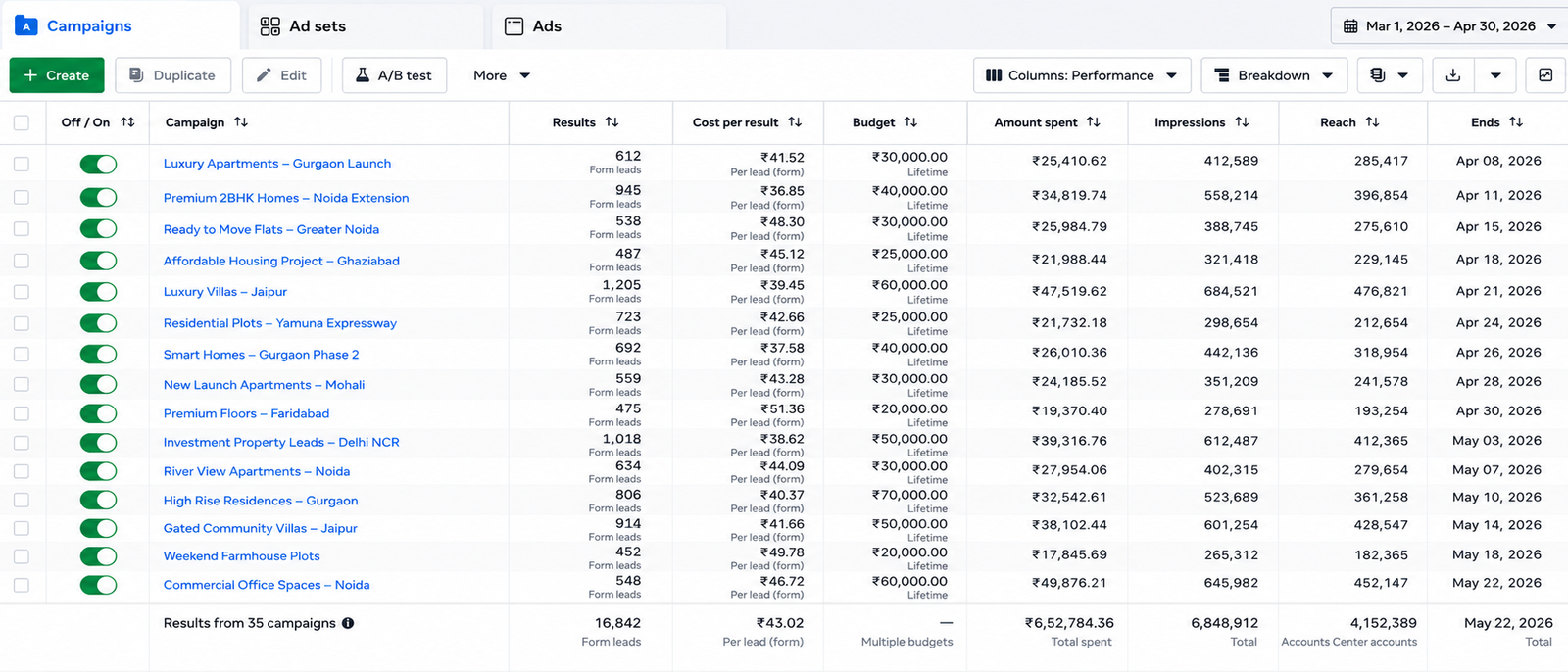Existing DigiflyX real-estate Meta campaign result screenshot
